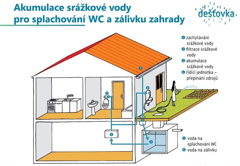 Deštovka