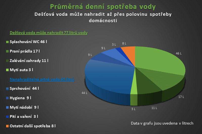 Spotřeba vody