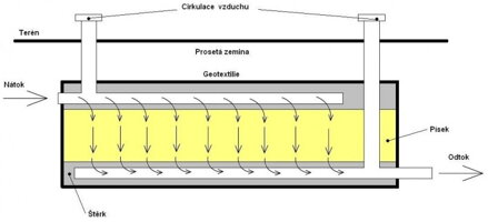 Zemní pískový filtr - nákres