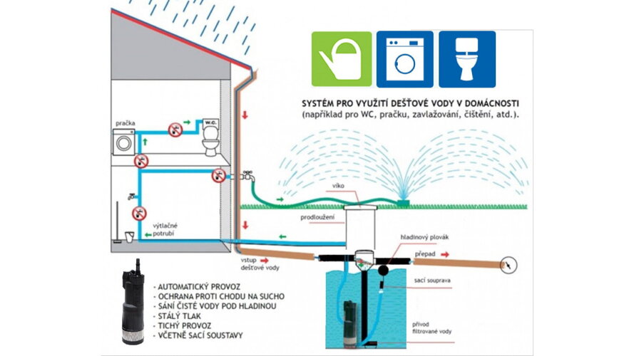 Jak funguje systém sběru dešťové vody u rodinného domu (kompletní průvodce)