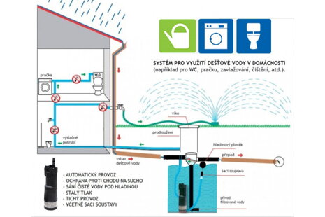 Jak funguje systém sběru dešťové vody u rodinného domu (kompletní průvodce)